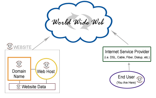 Chart On Internet Services